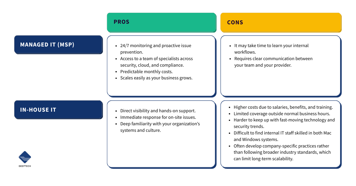 In House Managed Program Managed IT vs In-House Support | Which Is Right for Your Business?